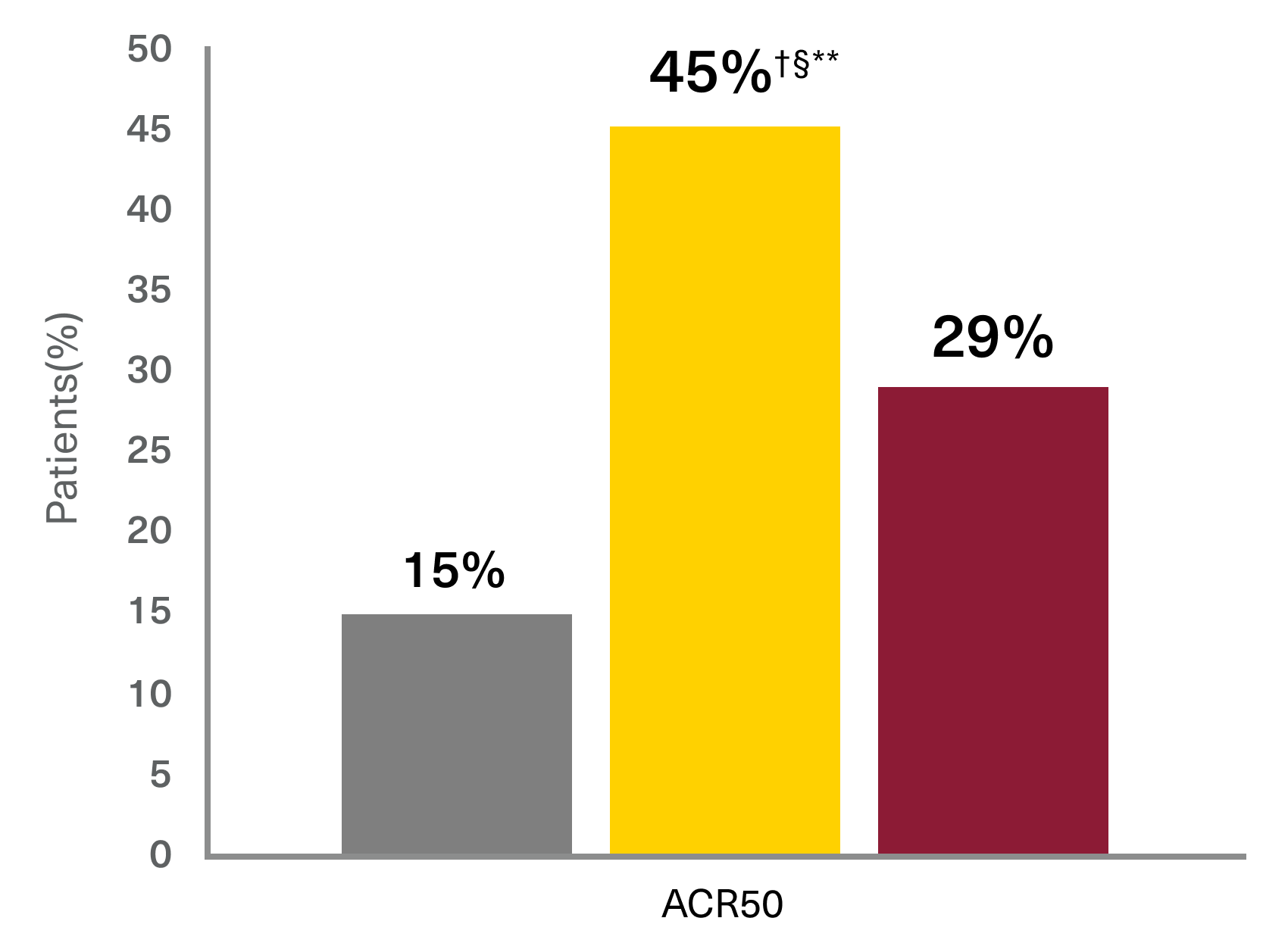  ACR50 response rate NRI